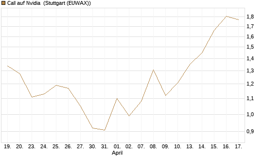 Call auf Nvidia [Société Générale Effekten GmbH] Chart
