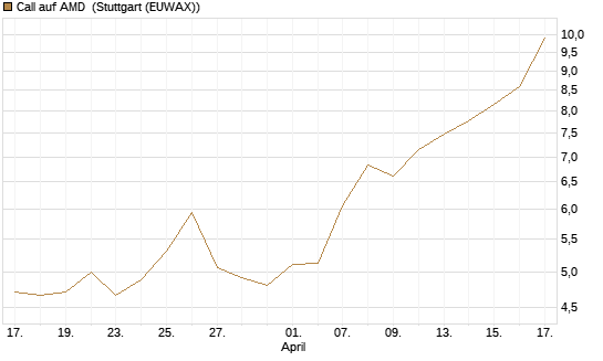 Call auf AMD [Société Générale Effekten GmbH] Chart