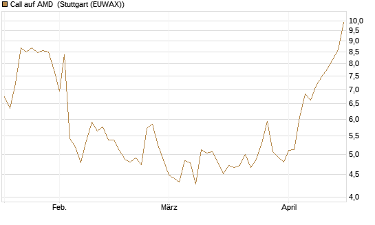 Call auf AMD [Société Générale Effekten GmbH] Chart
