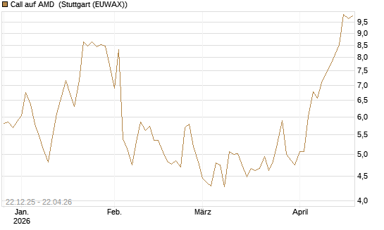 Call auf AMD [Société Générale Effekten GmbH] Chart