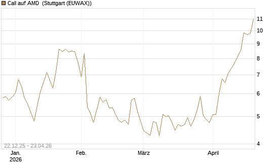 Call auf AMD [Société Générale Effekten GmbH] Chart