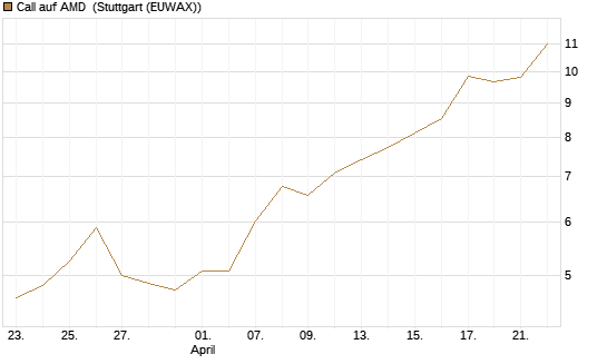Call auf AMD [Société Générale Effekten GmbH] Chart