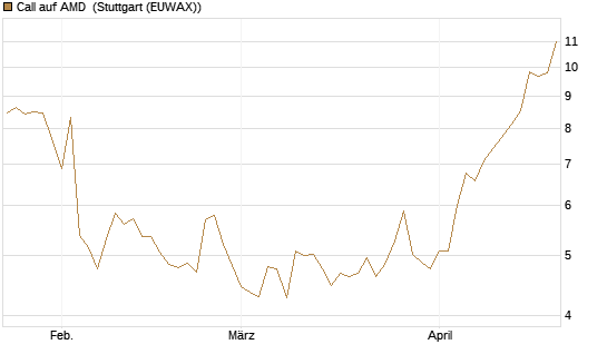 Call auf AMD [Société Générale Effekten GmbH] Chart