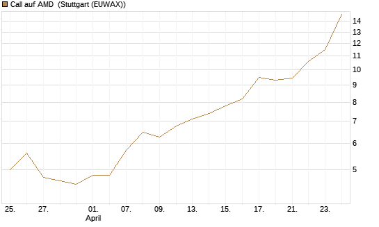 Call auf AMD [Société Générale Effekten GmbH] Chart
