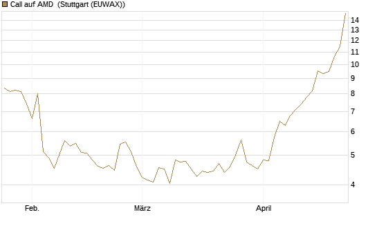 Call auf AMD [Société Générale Effekten GmbH] Chart