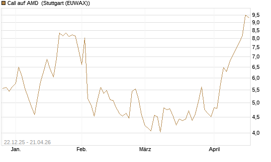 Call auf AMD [Société Générale Effekten GmbH] Chart