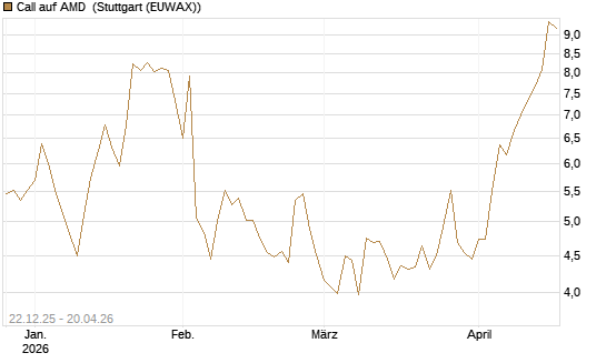 Call auf AMD [Société Générale Effekten GmbH] Chart