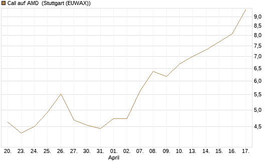 Call auf AMD [Société Générale Effekten GmbH] Chart