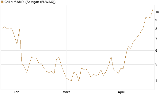 Call auf AMD [Société Générale Effekten GmbH] Chart