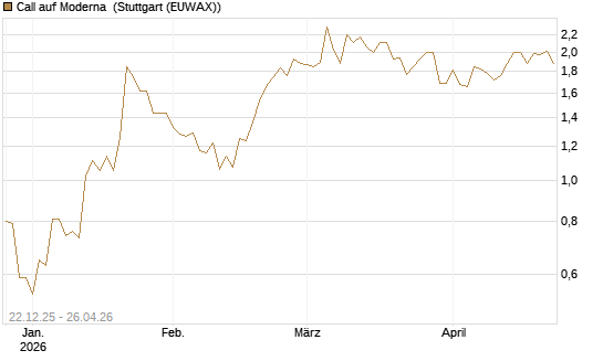 Call auf Moderna [Société Générale Effekten GmbH] Chart
