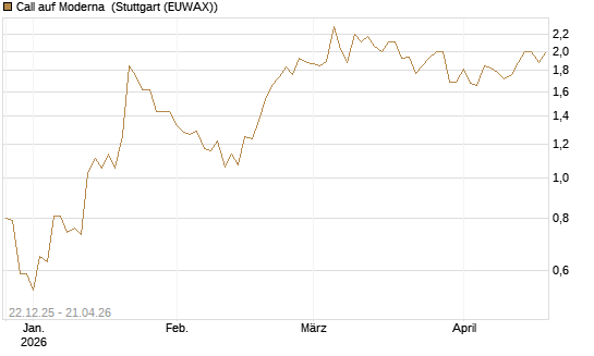 Call auf Moderna [Société Générale Effekten GmbH] Chart