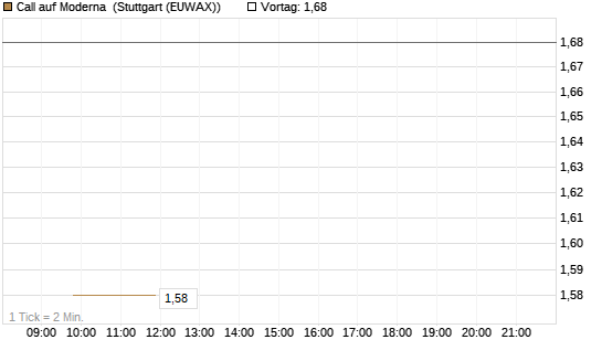 Call auf Moderna [Société Générale Effekten GmbH] Chart