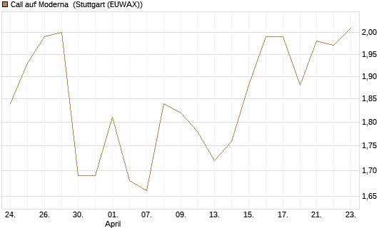Call auf Moderna [Société Générale Effekten GmbH] Chart