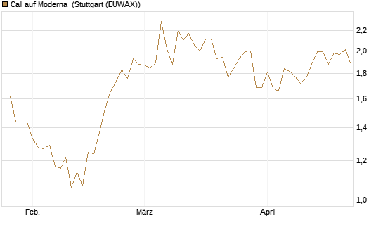 Call auf Moderna [Société Générale Effekten GmbH] Chart