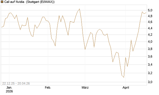 Call auf Nvidia [Société Générale Effekten GmbH] Chart