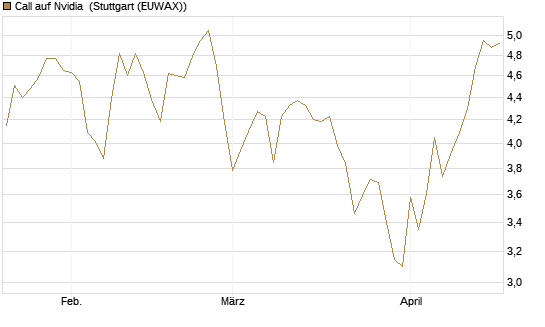 Call auf Nvidia [Société Générale Effekten GmbH] Chart