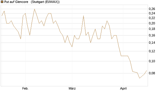 Put auf Glencore  [Société Générale Effekten GmbH] Chart