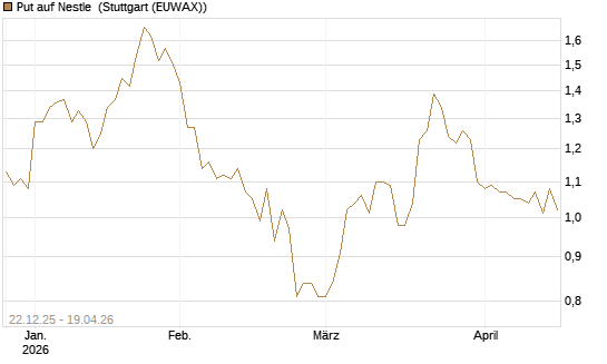 Put auf Nestle [Vontobel] Chart