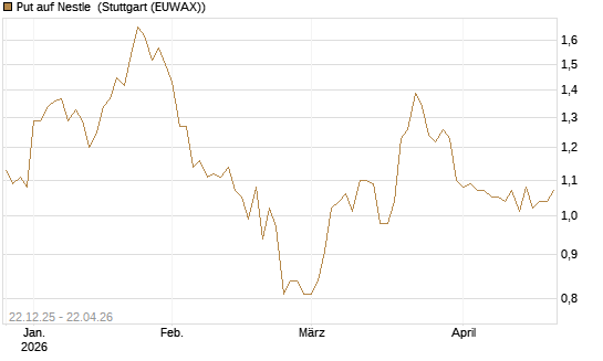 Put auf Nestle [Vontobel] Chart
