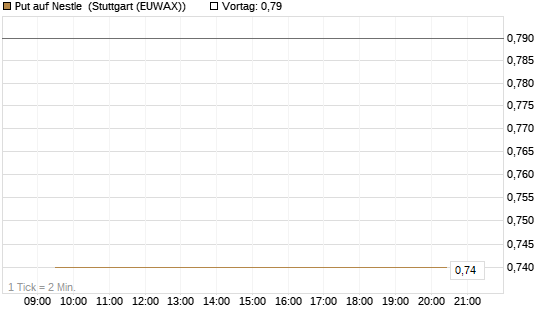Put auf Nestle [Vontobel] Chart