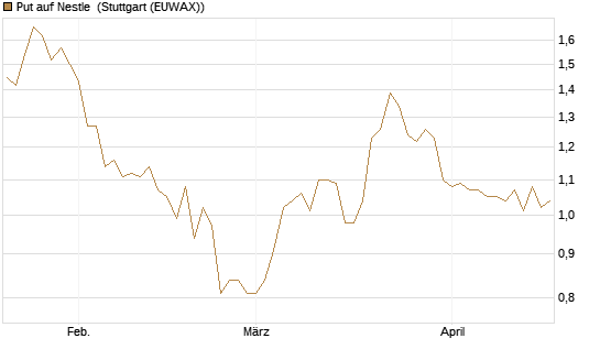 Put auf Nestle [Vontobel] Chart