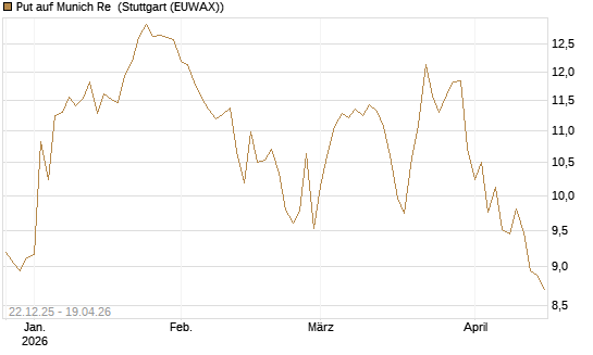 Put auf Munich Re [Vontobel] Chart