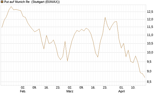 Put auf Munich Re [Vontobel] Chart