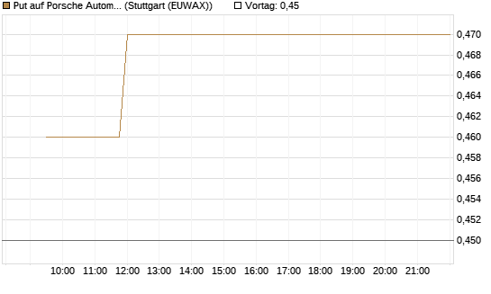 Put auf Porsche Automobil Holding SE Vz [Vontobel] Chart