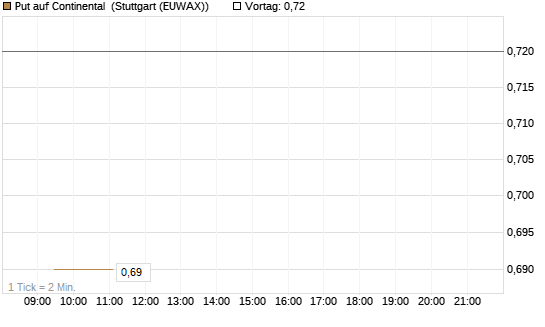 Put auf Continental [Vontobel] Chart