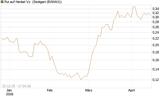 Put auf Henkel Vz [Vontobel] Chart