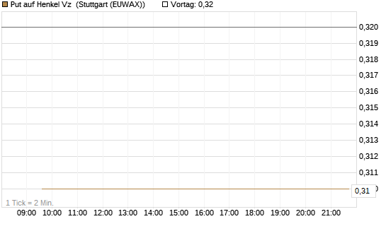 Put auf Henkel Vz [Vontobel] Chart