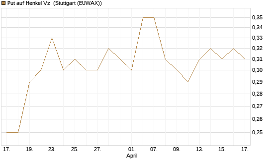 Put auf Henkel Vz [Vontobel] Chart