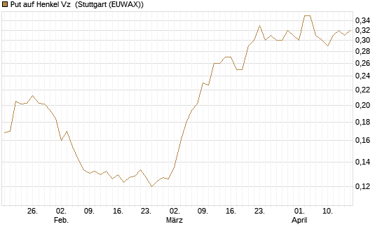 Put auf Henkel Vz [Vontobel] Chart