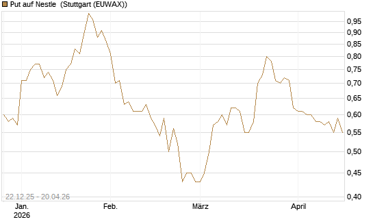 Put auf Nestle [Vontobel] Chart