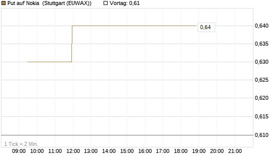 Put auf Nokia [Vontobel] Chart