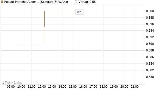 Put auf Porsche Automobil Holding SE Vz [Vontobel] Chart