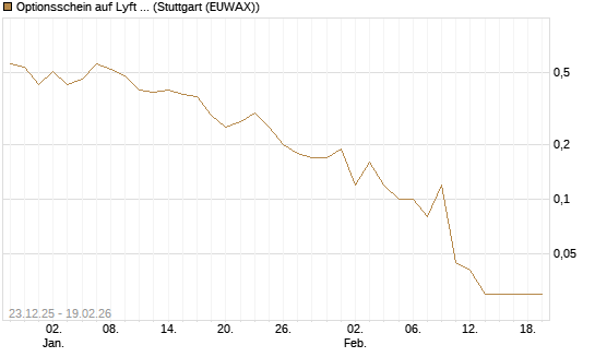 Optionsschein auf Lyft A  [Goldman Sachs Bank Europe SE] Chart