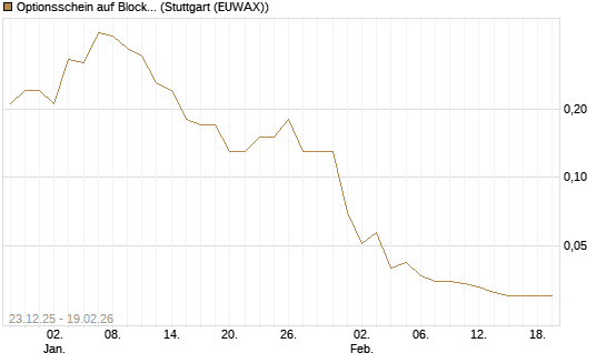 Optionsschein auf Block [Goldman Sachs Bank Europe SE] Chart