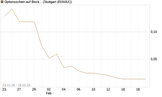 Optionsschein auf Block [Goldman Sachs Bank Europe SE] Chart