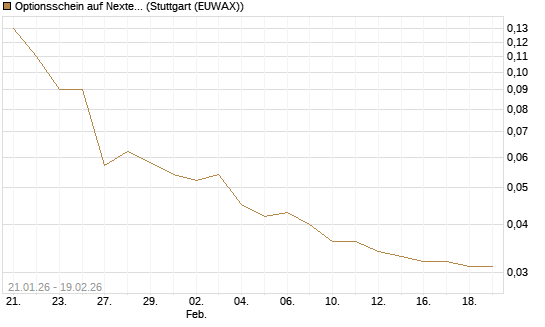 Optionsschein auf Nextera Energy [Goldman Sachs Bank Europe SE] Chart