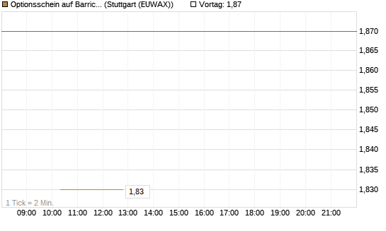 Optionsschein auf Barrick Mining [Goldman Sachs Bank Europe SE] Chart
