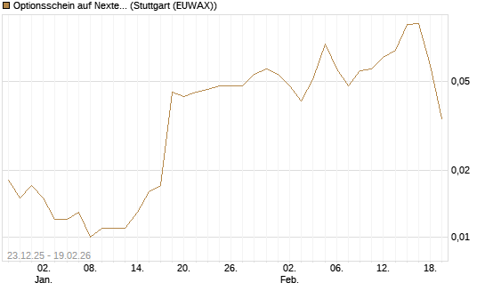 Optionsschein auf Nextera Energy [Goldman Sachs Bank Europe SE] Chart