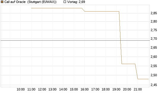 Call auf Oracle [UniCredit Bank GmbH] Chart