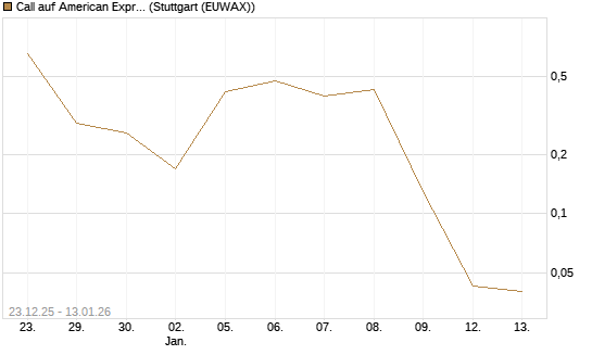 Call auf American Express [UniCredit Bank GmbH] Chart