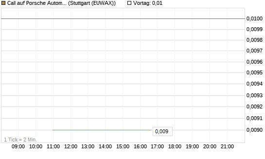 Call auf Porsche Automobil Holding SE Vz [UniCredit Bank GmbH] Chart