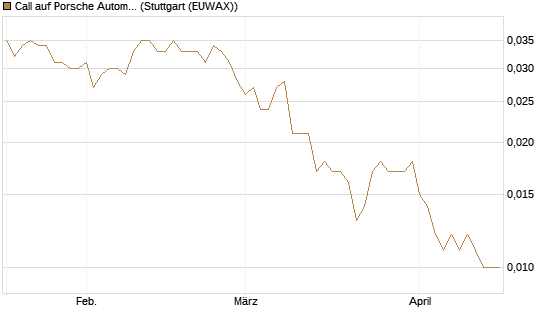 Call auf Porsche Automobil Holding SE Vz [UniCredit Bank GmbH] Chart
