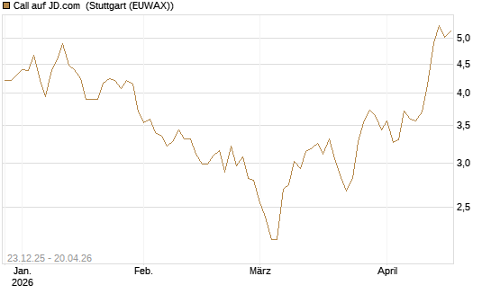 Call auf JD.com [Vontobel] Chart