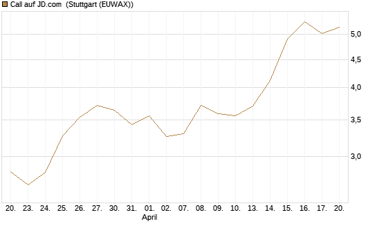 Call auf JD.com [Vontobel] Chart