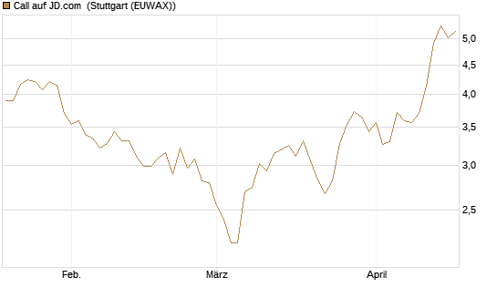 Call auf JD.com [Vontobel] Chart