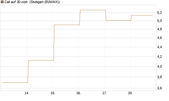 Call auf JD.com [Vontobel] Chart